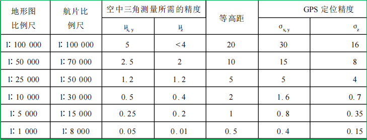 赛维板报丨GPS在测量领域中的应用