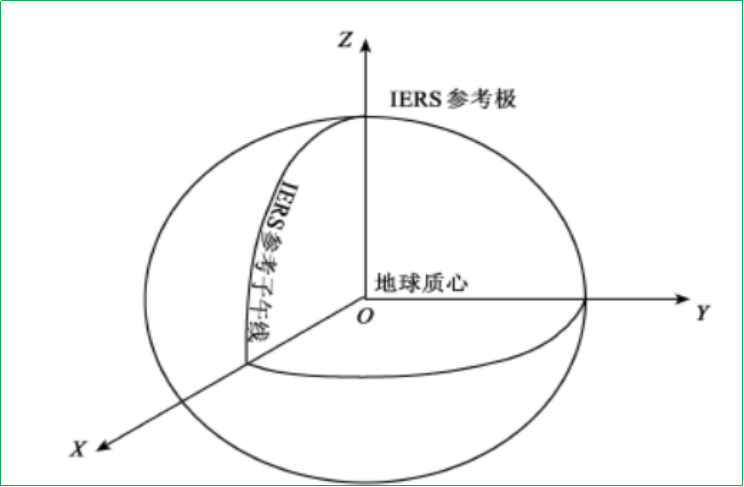 赛维板报丨GPS 测量定位中的地球参照系和参考框架