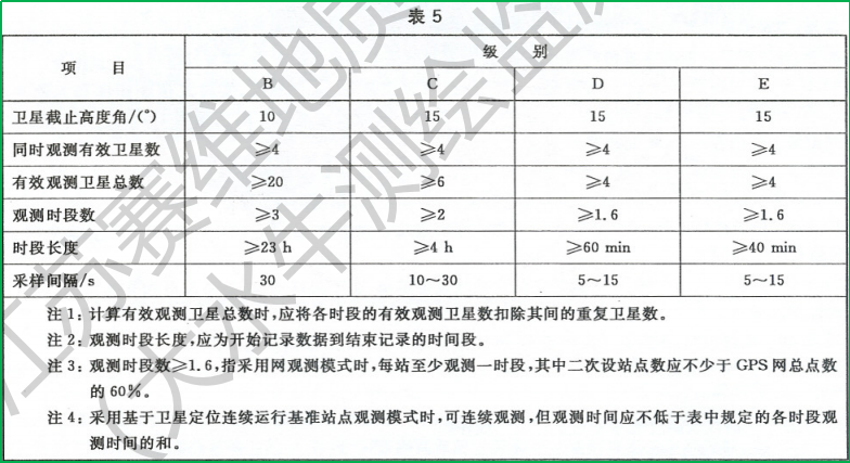 赛维板报丨GPS测量中的图形设计！