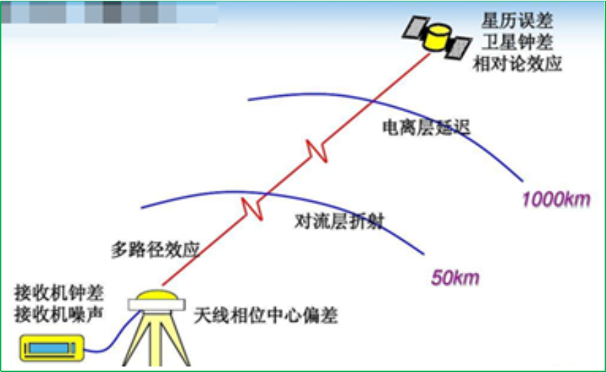 赛维板报丨RTK测量时三种系统误差！