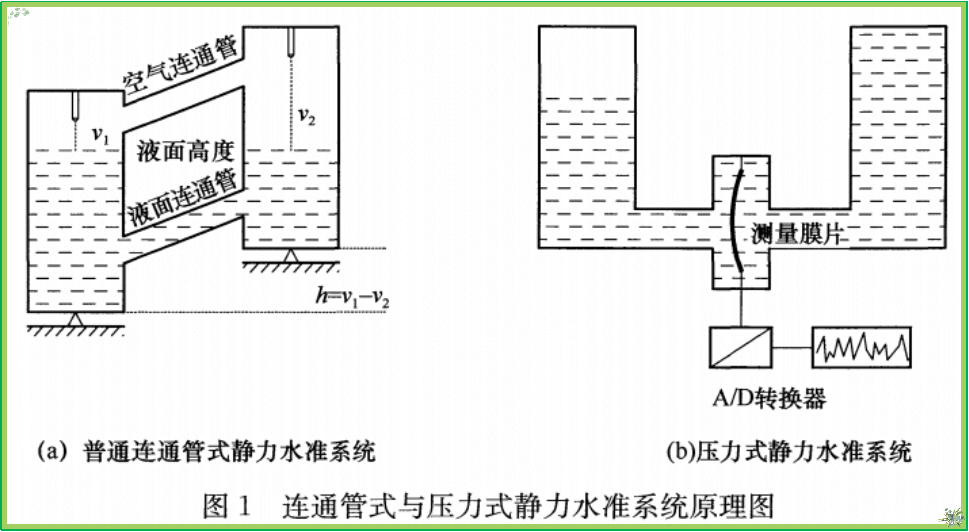 赛维板报丨静力水准测量原理！