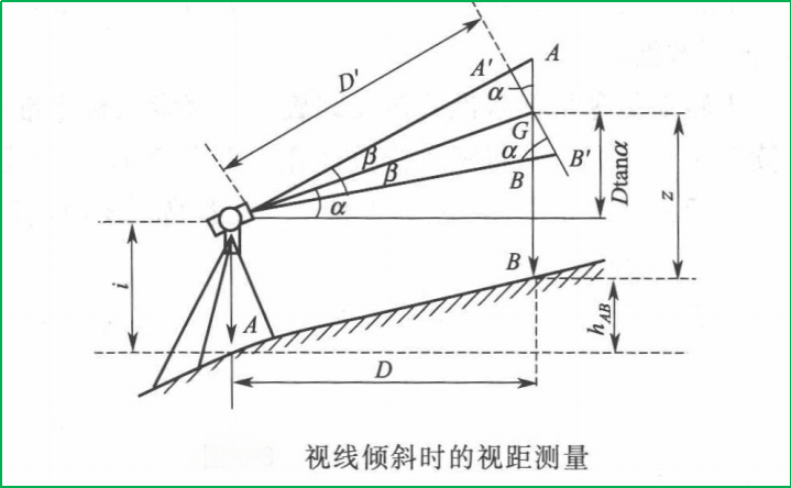 赛维板报丨视距测量（经纬仪）！