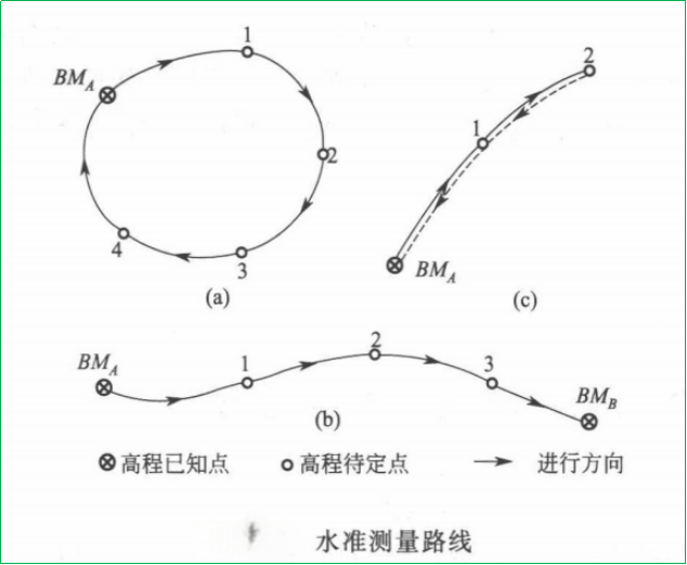 赛维板报丨水准测量成果的检核！