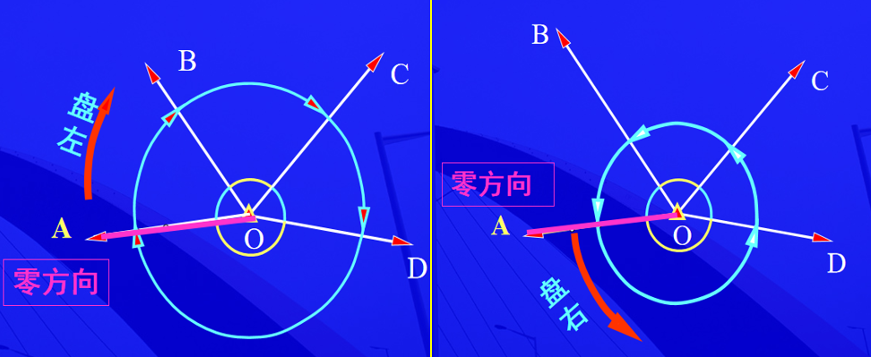 赛维板报|全圆方向法测量水平角！
