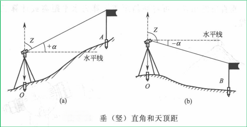 赛维板报|垂直角测量原理及计算公式！