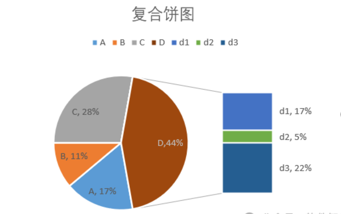 如何使用Excel直观展示各分类和子分类的占比？