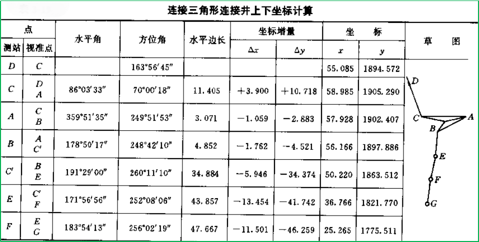 赛维板报|一井定向（连接三角形内业计算）！
