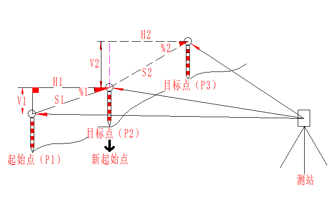 一文掌握全站仪对边测量：多场景高效测量利器！