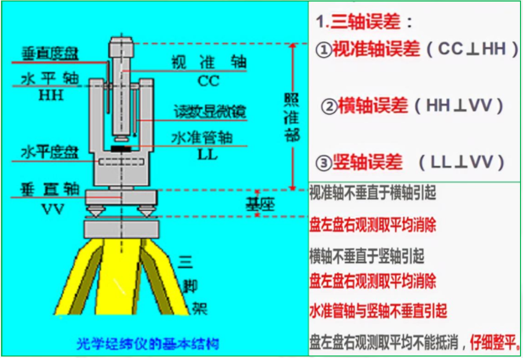 赛维板报|水平角测量误差！