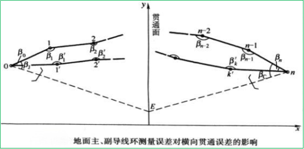 赛维板报|地面主、副导线环测量误差对横向贯通误差的影响！