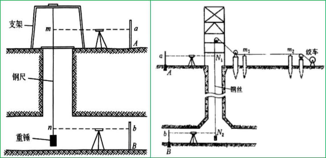 赛维板报|竖井传递高程的方法(钢尺导入）！
