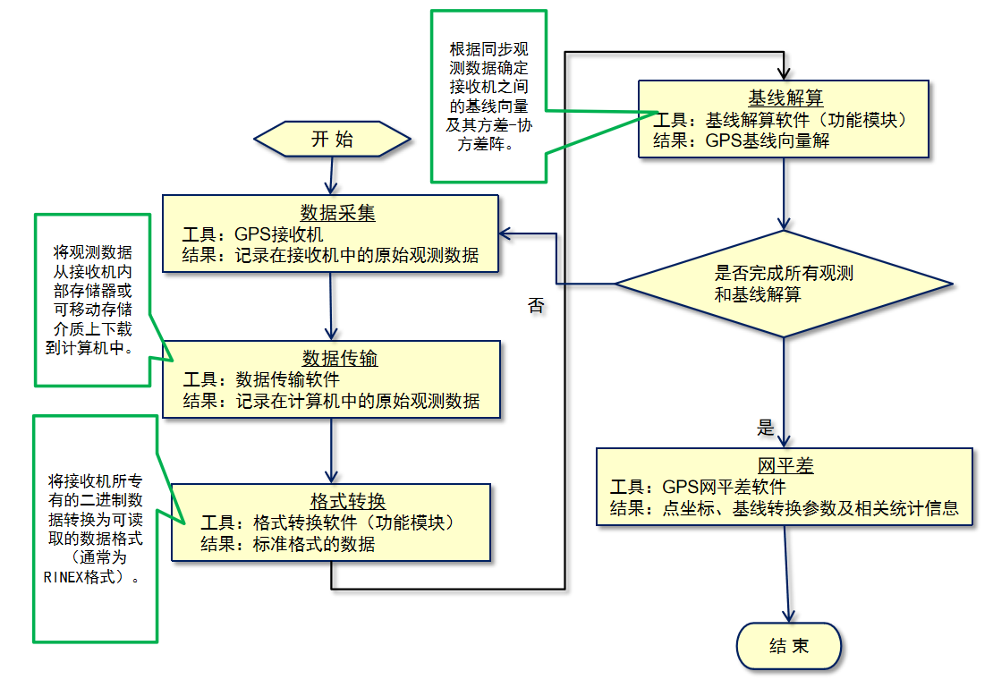 GPS网的数据处理流程！