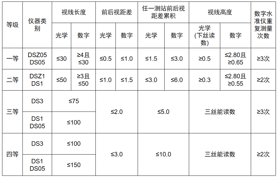 水准测量的观测方式与要求！