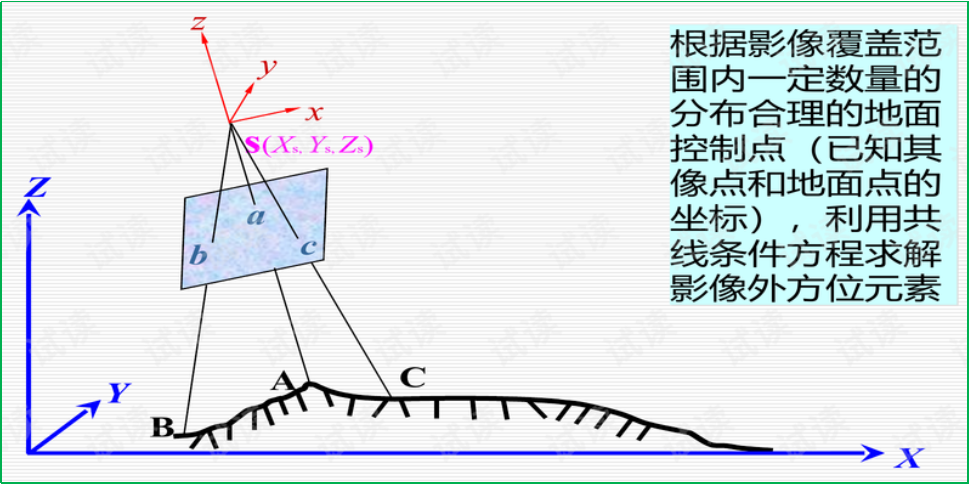 赛维板报|数字摄影测量基础理论！