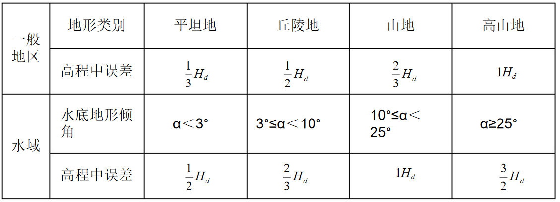 衡量地形图测量的技术指标！