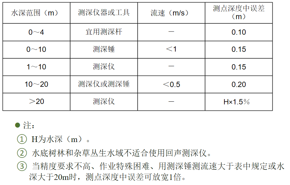 水域地形测量！